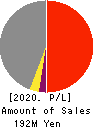 OMNI-PLUS SYSTEM LIMITED Profit and Loss Account 2020年3月期