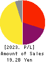 freee K.K. Profit and Loss Account 2023年Jun期 freee K.K. Profit and Loss Account 2023年6月期