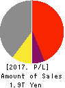 Nippon Yusen Kabushiki Kaisha Profit and Loss Account 2017年Mar期 Nippon Yusen Kabushiki Kaisha Profit and Loss Account 2017年3月期