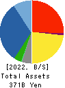 Kumagai Gumi Co.,Ltd. Balance Sheet 2022年Mar期 Kumagai Gumi Co.,Ltd. Balance Sheet 2022年3月期