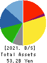 PARKER CORPORATION Balance Sheet 2021年Mar期 PARKER CORPORATION Balance Sheet 2021年3月期