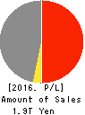 NIPPON STEEL TRADING CORPORATION Profit and Loss Account 2016年Mar期 NIPPON STEEL TRADING CORPORATION Profit and Loss Account 2016年3月期
