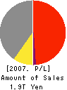 SANYO Electric Co.,Ltd. Profit and Loss Account 2007年3月期