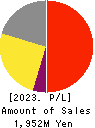 FFRI Security, Inc. Profit and Loss Account 2023年3月期