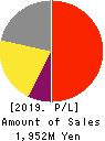 Commerce One Holdings Inc. Profit and Loss Account 2019年3月期