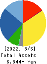 MASARU CORPORATION Balance Sheet 2022年9月期