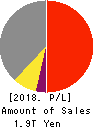 ANA HOLDINGS INC. Profit and Loss Account 2018年Mar期 ANA HOLDINGS INC. Profit and Loss Account 2018年3月期