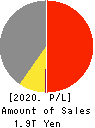 ANA HOLDINGS INC. Profit and Loss Account 2020年Mar期 ANA HOLDINGS INC. Profit and Loss Account 2020年3月期