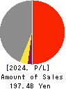 DAI-DAN CO.,LTD. Profit and Loss Account 2024年Mar期 DAI-DAN CO.,LTD. Profit and Loss Account 2024年3月期