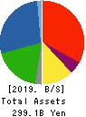 Fuji Oil Company, Ltd. Balance Sheet 2019年Mar期 Fuji Oil Company, Ltd. Balance Sheet 2019年3月期