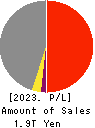 OBAYASHI CORPORATION Profit and Loss Account 2023年Mar期 OBAYASHI CORPORATION Profit and Loss Account 2023年3月期