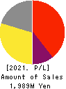 Eltes Co.,Ltd. Profit and Loss Account 2021年2月期