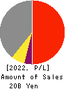 Yoshicon Co.,Ltd. Profit and Loss Account 2022年Mar期 Yoshicon Co.,Ltd. Profit and Loss Account 2022年3月期