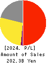 WORLD CO.,LTD. Profit and Loss Account 2024年Feb期 WORLD CO.,LTD. Profit and Loss Account 2024年2月期