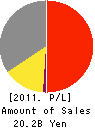ASICS Trading Co.,Ltd. Profit and Loss Account 2011年3月期