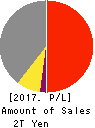 TORAY INDUSTRIES, INC. Profit and Loss Account 2017年Mar期 TORAY INDUSTRIES, INC. Profit and Loss Account 2017年3月期