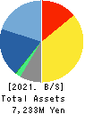 Quest Co.,Ltd. Balance Sheet 2021年Mar期 Quest Co.,Ltd. Balance Sheet 2021年3月期