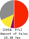 KIBUN FOOD CHEMIFA CO.,LTD. Profit and Loss Account 2004年3月期