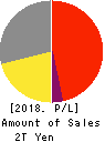 RICOH COMPANY,LTD. Profit and Loss Account 2018年Mar期 RICOH COMPANY,LTD. Profit and Loss Account 2018年3月期
