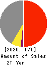 ISUZU MOTORS LIMITED Profit and Loss Account 2020年Mar期 ISUZU MOTORS LIMITED Profit and Loss Account 2020年3月期