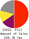 M3, Inc. Profit and Loss Account 2022年Mar期 M3, Inc. Profit and Loss Account 2022年3月期