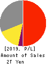 Asahi Group Holdings, Ltd. Profit and Loss Account 2019年12月期
