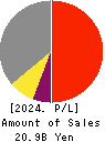 Japan Engine Corporation Profit and Loss Account 2024年Mar期 Japan Engine Corporation Profit and Loss Account 2024年3月期