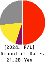 SANKYO SEIKO CO.,LTD. Profit and Loss Account 2024年3月期