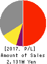 Power Solutions,Ltd. Profit and Loss Account 2017年Dec期 Power Solutions,Ltd. Profit and Loss Account 2017年12月期
