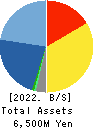 R&D COMPUTER CO.,LTD. Balance Sheet 2022年3月期