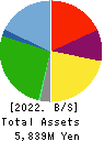 SHOKUBUN CO.,LTD. Balance Sheet 2022年Mar期 SHOKUBUN CO.,LTD. Balance Sheet 2022年3月期
