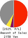 SHINKO ELECTRIC INDUSTRIES CO.,LTD. Profit and Loss Account 2025年3月期