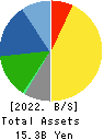 Yoshitake Inc. Balance Sheet 2022年Mar期 Yoshitake Inc. Balance Sheet 2022年3月期