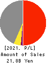 KAWASAKI SETSUBI KOGYO CO.,LTD. Profit and Loss Account 2021年3月期