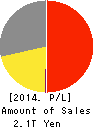 Kirin Holdings Company,Limited Profit and Loss Account 2014年Dec期 Kirin Holdings Company,Limited Profit and Loss Account 2014年12月期