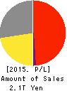 Kirin Holdings Company,Limited Profit and Loss Account 2015年Dec期 Kirin Holdings Company,Limited Profit and Loss Account 2015年12月期