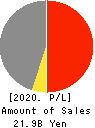 LEOCLAN Co.,Ltd. Profit and Loss Account 2020年9月期