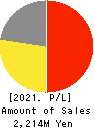 e-Seikatsu Co.,Ltd. Profit and Loss Account 2021年3月期