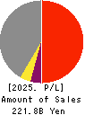 CHUDENKO CORPORATION Profit and Loss Account 2025年Mar期 CHUDENKO CORPORATION Profit and Loss Account 2025年3月期
