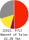 TEIKOKU ELECTRIC MFG.CO.,LTD. Profit and Loss Account 2022年Mar期 TEIKOKU ELECTRIC MFG.CO.,LTD. Profit and Loss Account 2022年3月期