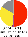 Adventure,Inc. Profit and Loss Account 2024年6月期