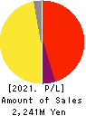 JAIC Co.,Ltd. Profit and Loss Account 2021年Jan期 JAIC Co.,Ltd. Profit and Loss Account 2021年1月期