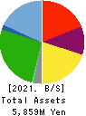 SHOKUBUN CO.,LTD. Balance Sheet 2021年Mar期 SHOKUBUN CO.,LTD. Balance Sheet 2021年3月期