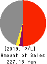 Mitsubishi Logistics Corporation Profit and Loss Account 2019年3月期