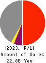 AMG HOLDINGS CO., LTD. Profit and Loss Account 2023年Mar期 AMG HOLDINGS CO., LTD. Profit and Loss Account 2023年3月期