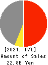 JAPAN FOUNDATION ENGINEERING CO.,LTD. Profit and Loss Account 2021年Mar期 JAPAN FOUNDATION ENGINEERING CO.,LTD. Profit and Loss Account 2021年3月期