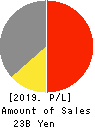 TAY TWO CO.,LTD. Profit and Loss Account 2019年2月期