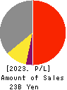 NANKAI PLYWOOD CO.,LTD. Profit and Loss Account 2023年3月期