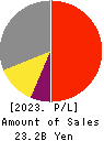 SEMITEC Corporation Profit and Loss Account 2023年Mar期 SEMITEC Corporation Profit and Loss Account 2023年3月期