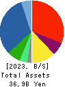 TECHNO HORIZON CO.,LTD. Balance Sheet 2023年Mar期 TECHNO HORIZON CO.,LTD. Balance Sheet 2023年3月期